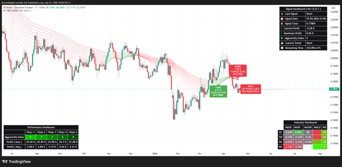 Short Signal im Fibo Cross Indikator für das Forexpaar USD/CHF