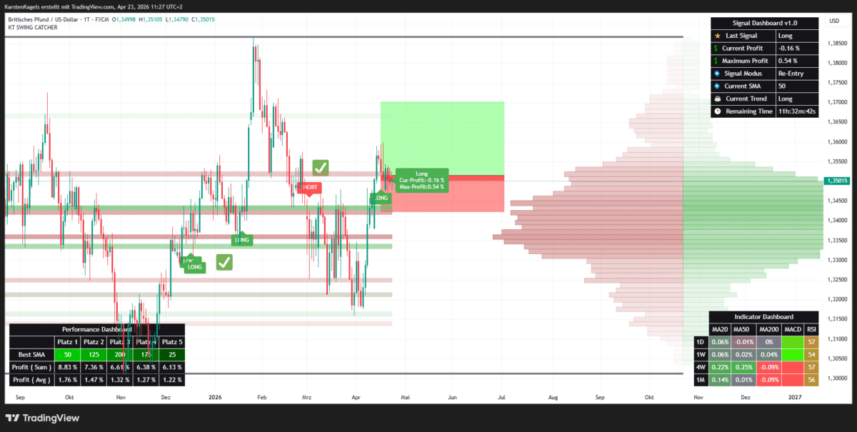 Long Signal im SwingCatcher Indikator für das Forexpaar GBP/USD