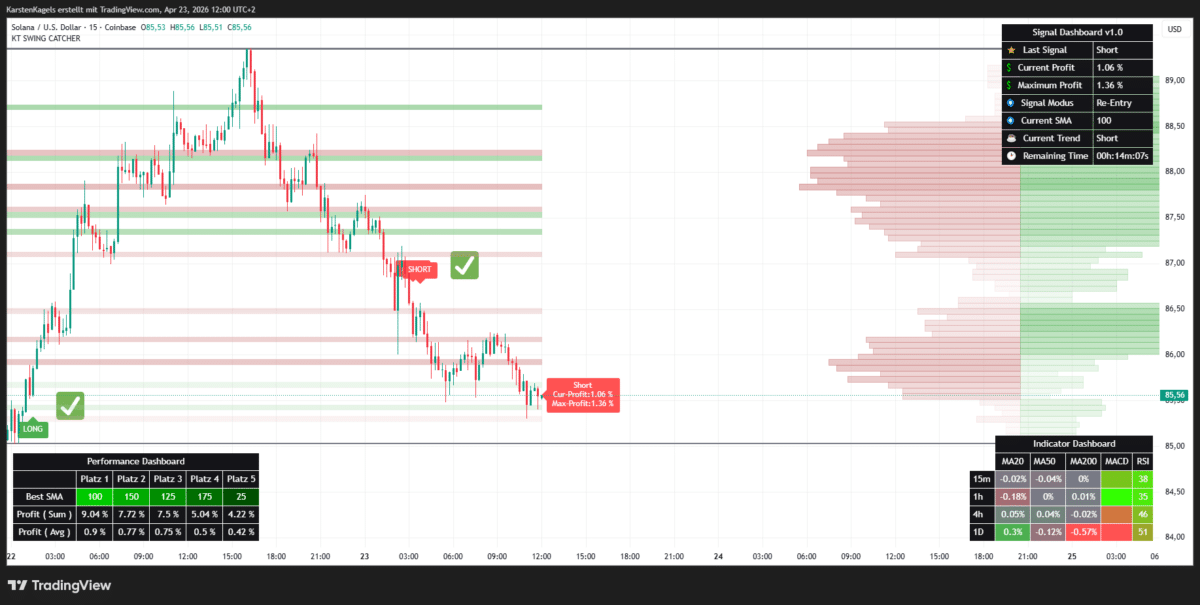 Erfolgreiche Signale des SwingCatcher Indikators im 15-Min-Chart von Solana/US-Dollar SOLUSD 