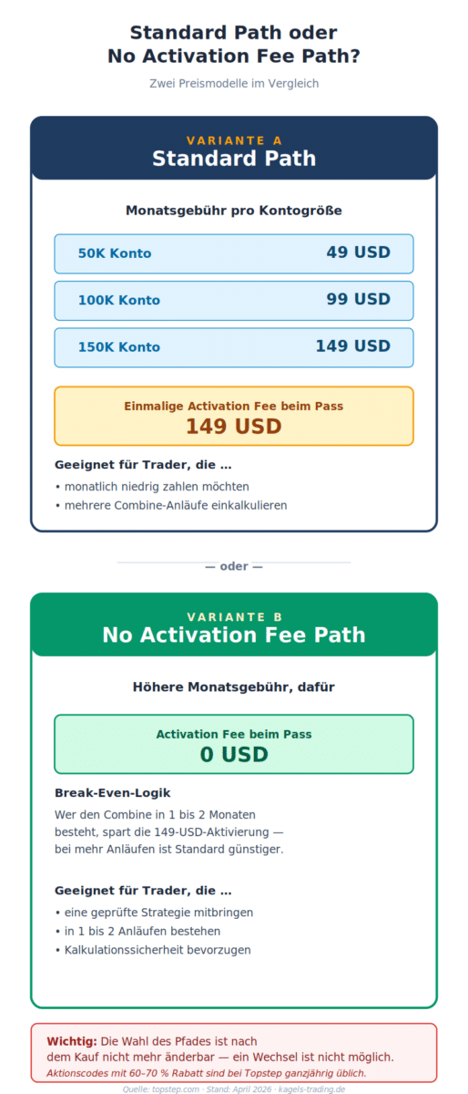 Topstep Kostenvergleich Standard Path und No Activation Fee Path: Monatsgebühren 49 bis 149 USD plus Activation Fee