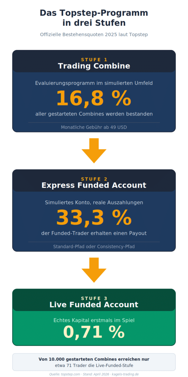 Topstep Programmstufen mit offiziellen Bestehensquoten 2025: 16,8 % Combine, 33,3 % Payout, 0,71 % Live Funded