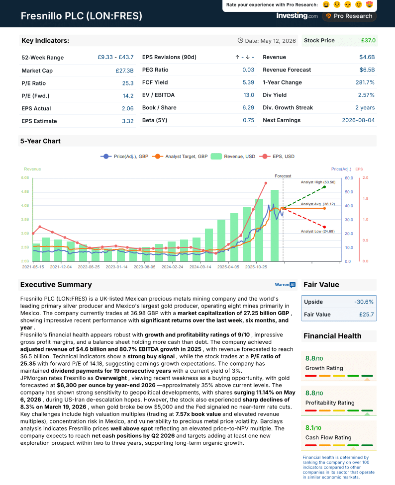 Silberaktie Fresnillo Pro Research Report von InvestingPro