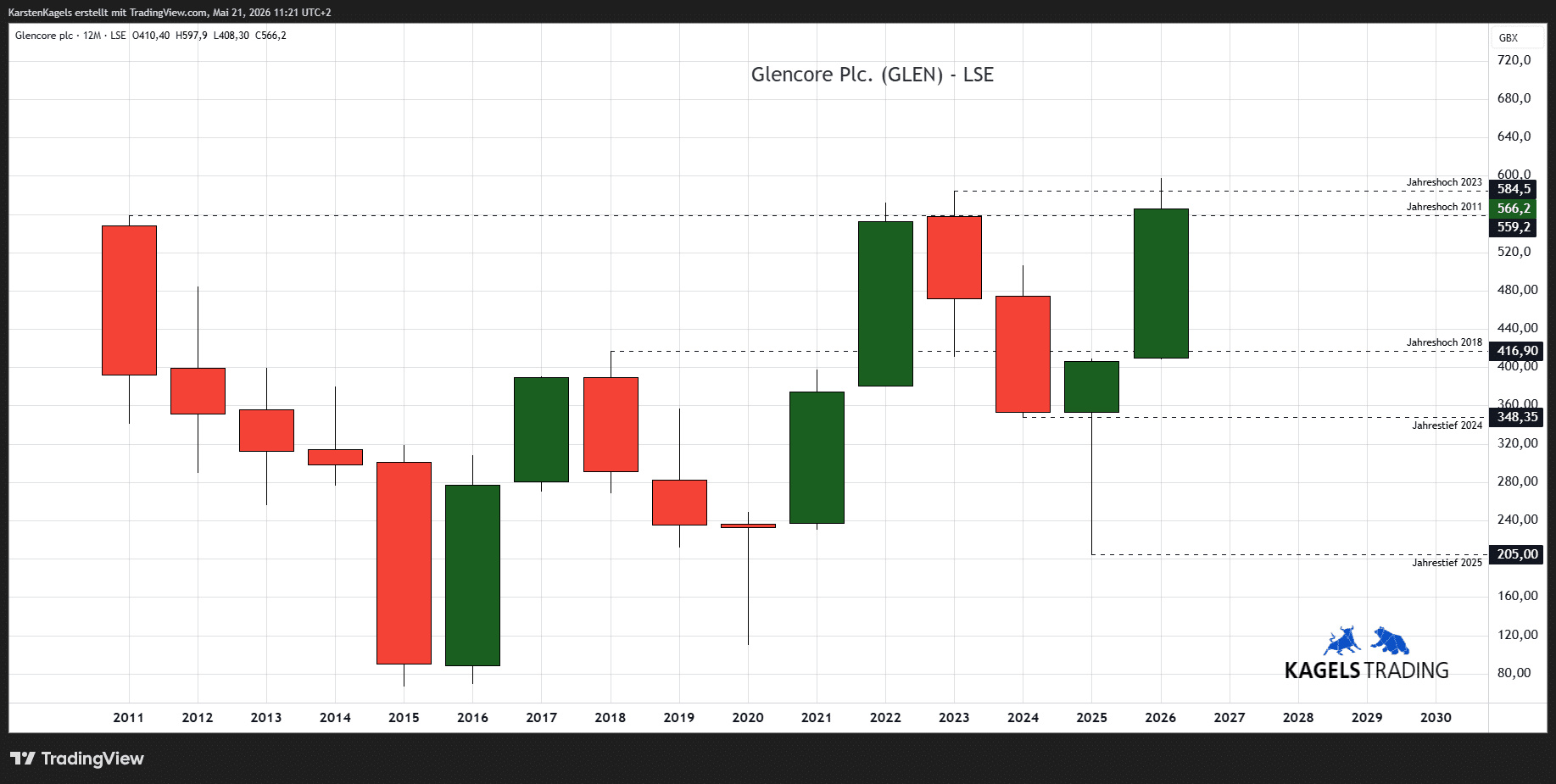 Silberaktie Glencore im Jahreschart