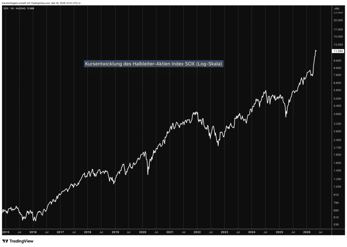 Halbleiter-Aktien PHLX Semiconductor Index SOX Kursverlauf über 10 Jahre