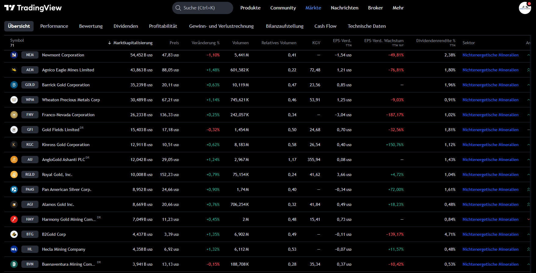 Silberaktien - Screening der Minenbetreiber bei Tradingview