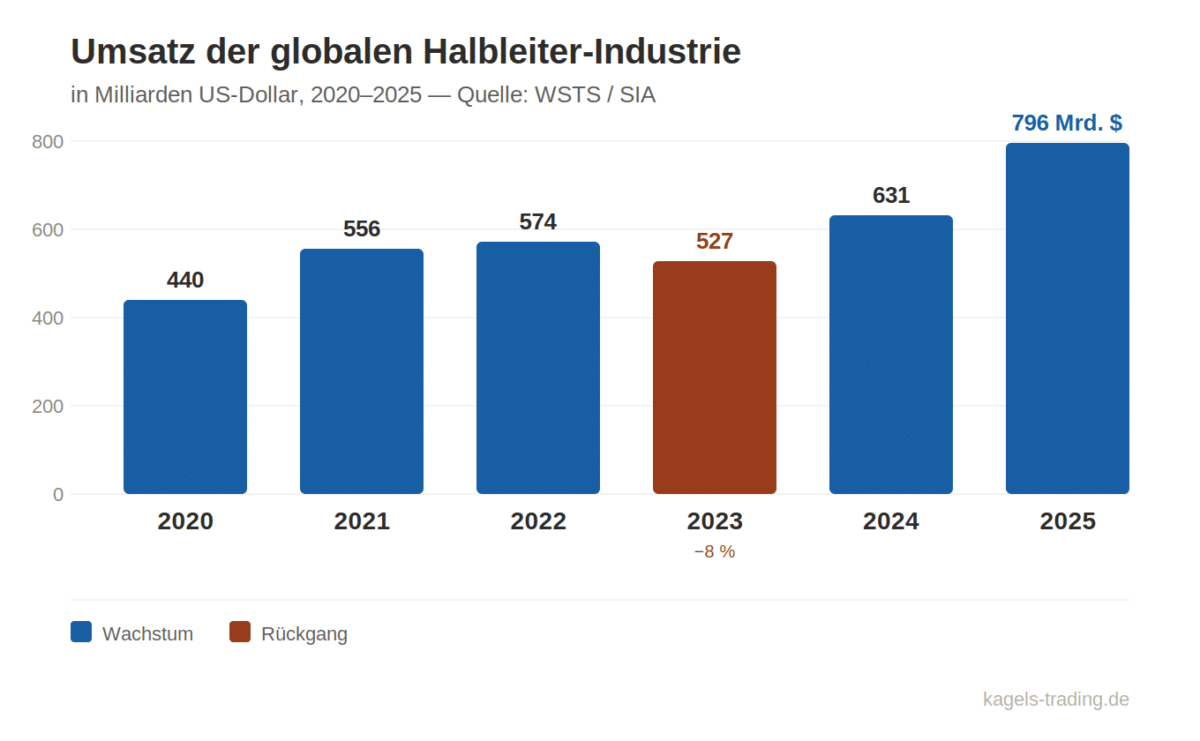 Halbleiter-Aktien Umsatzentwicklung der globalen Halbleiter-Industrie 2020 bis 2025 in Milliarden US-Dollar