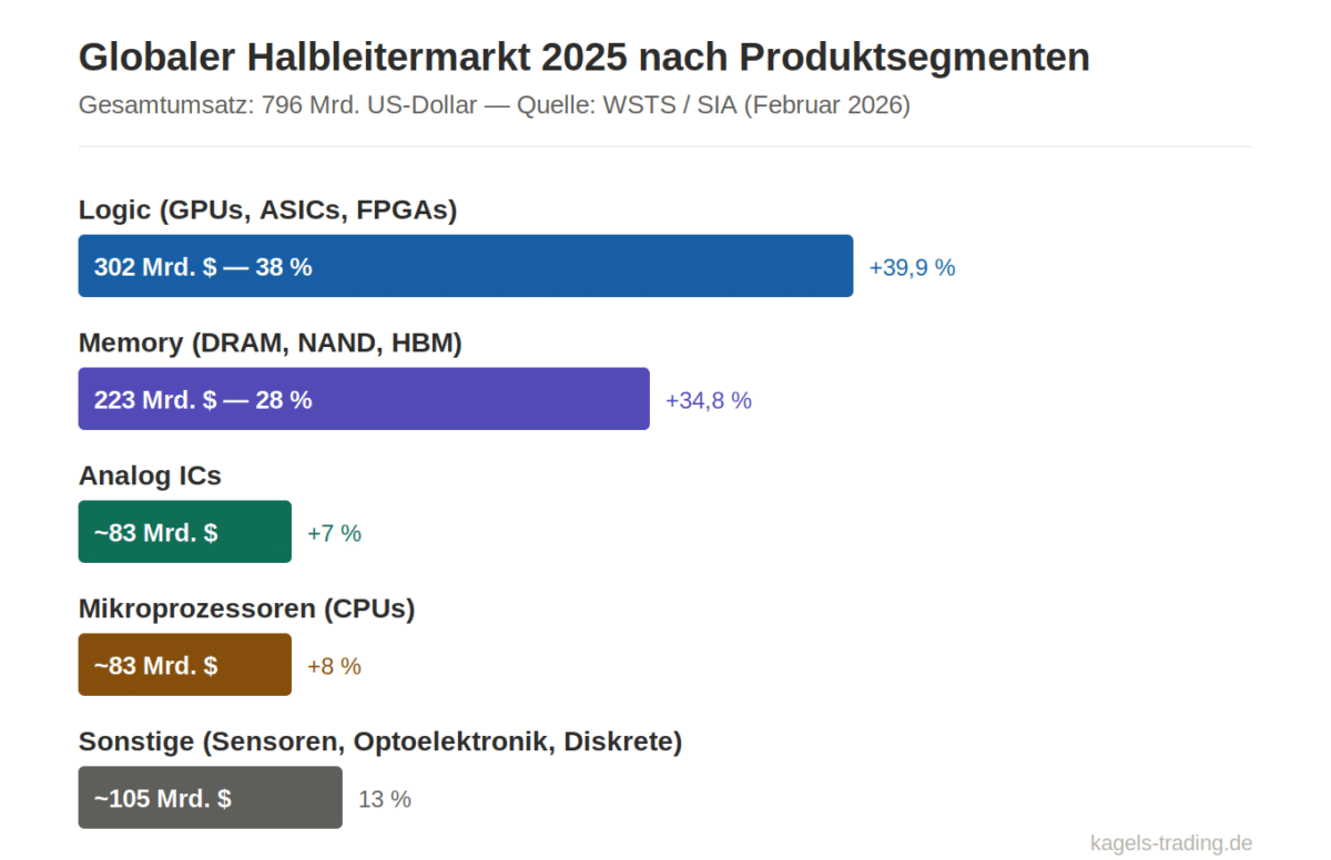 Halbleiter-Aktien — globaler Halbleitermarkt-Umsatz nach Sektoren