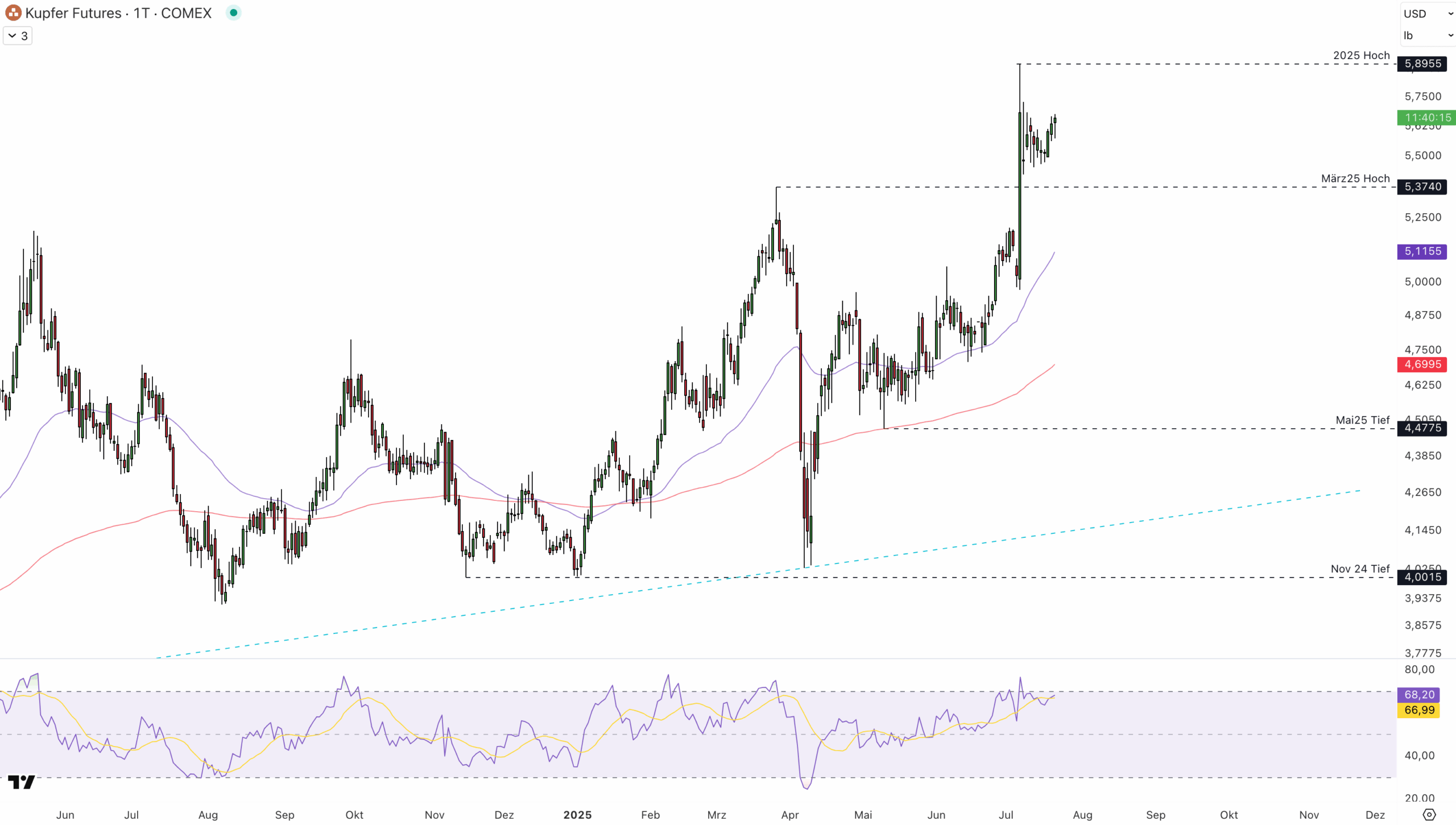 Aktuelle Kupferpreis Prognose, kurz-, mittel-, langfristig. Hat Kupfer eine Zukunft? Kupferchart auf TradingView