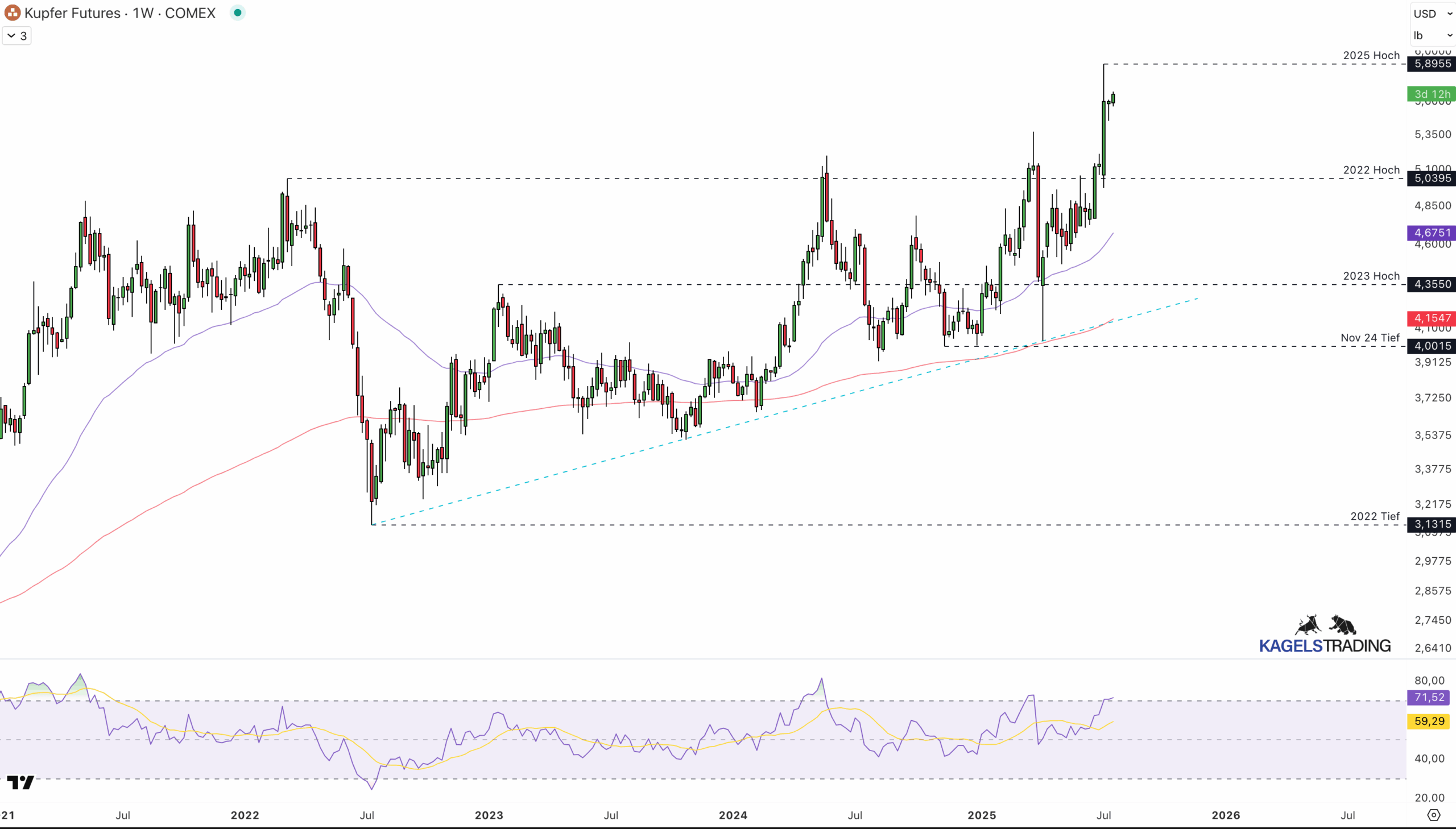 Aktuelle Kupferpreis Prognose, kurz-, mittel-, langfristig. Hat Kupfer eine Zukunft? Kupfer-Future auf TradingView (Wochenchart)