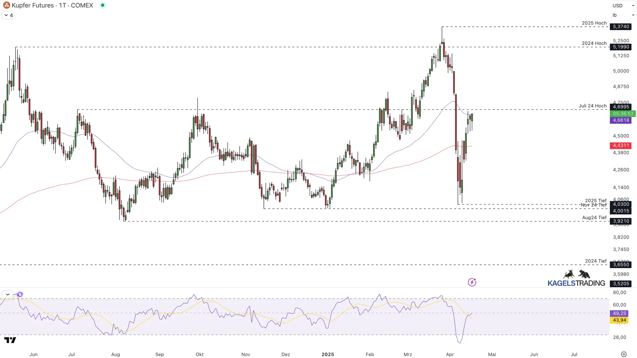 Aktuelle Kupferpreis Prognose, kurz-, mittel-, langfristig. Hat Kupfer eine Zukunft? Kupferchart auf TradingView