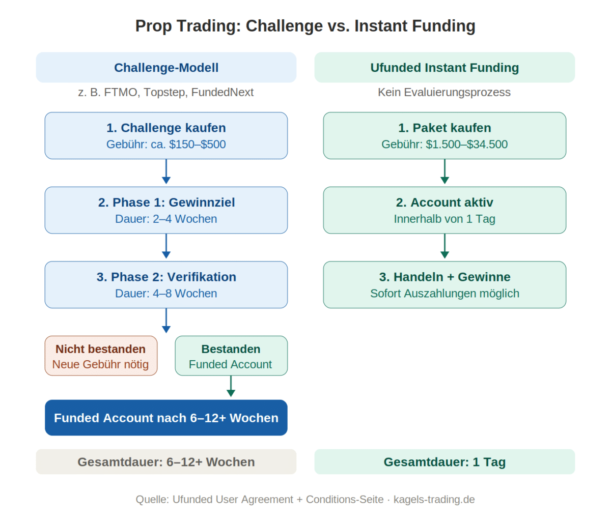 Prop Trading Challenge-Modell vs. Instant Funding bei Ufunded im Vergleich