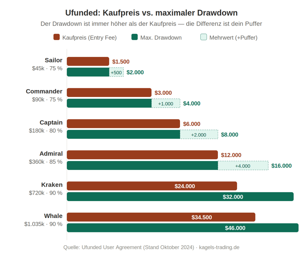 Ufunded Kosten und Pakete im Überblick mit Kontogröße und Drawdown