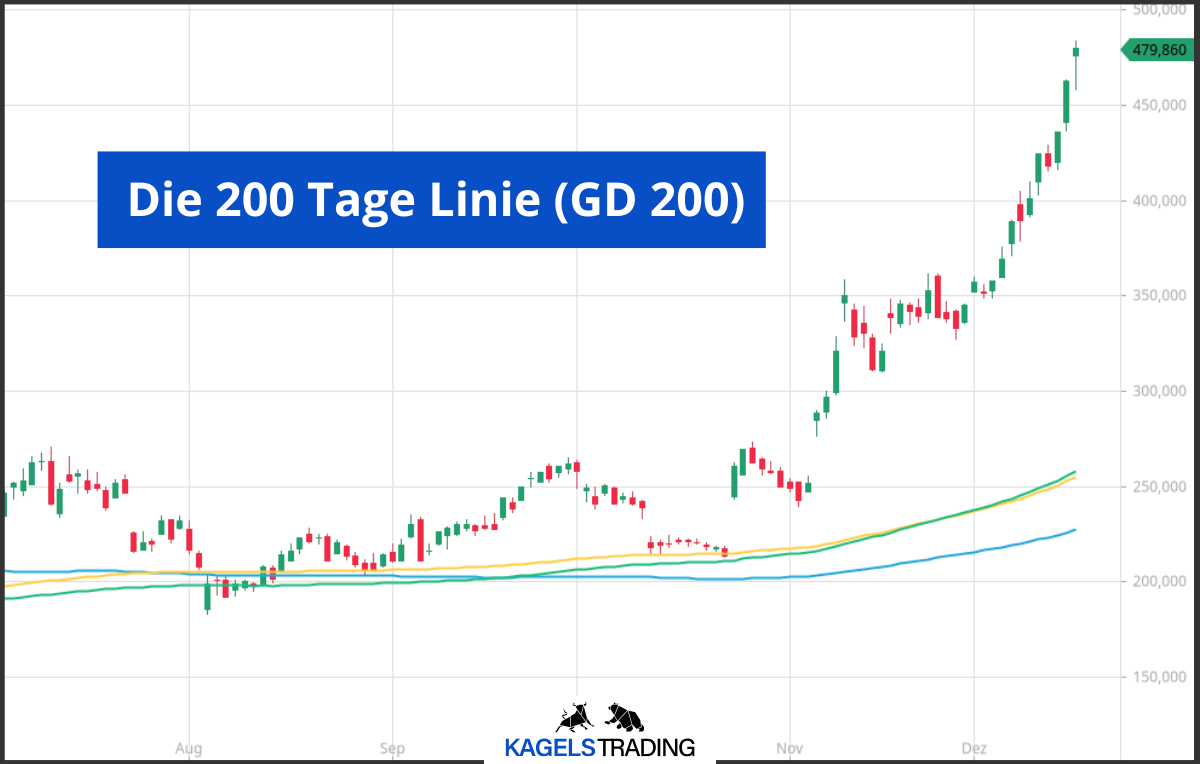 200 Tage Linie GD 200