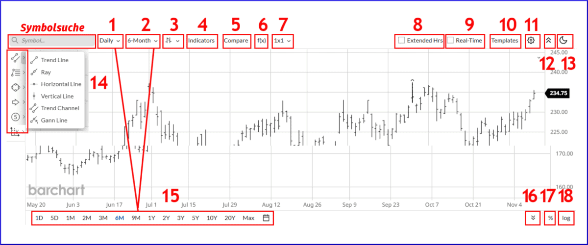 barchart.com produktiv im Trading nutzen - Features, Kosten, Erfahrungen (2025) Schemadarstellung der Werkzeuge und Einstellungen des Barchart Charting-Tools