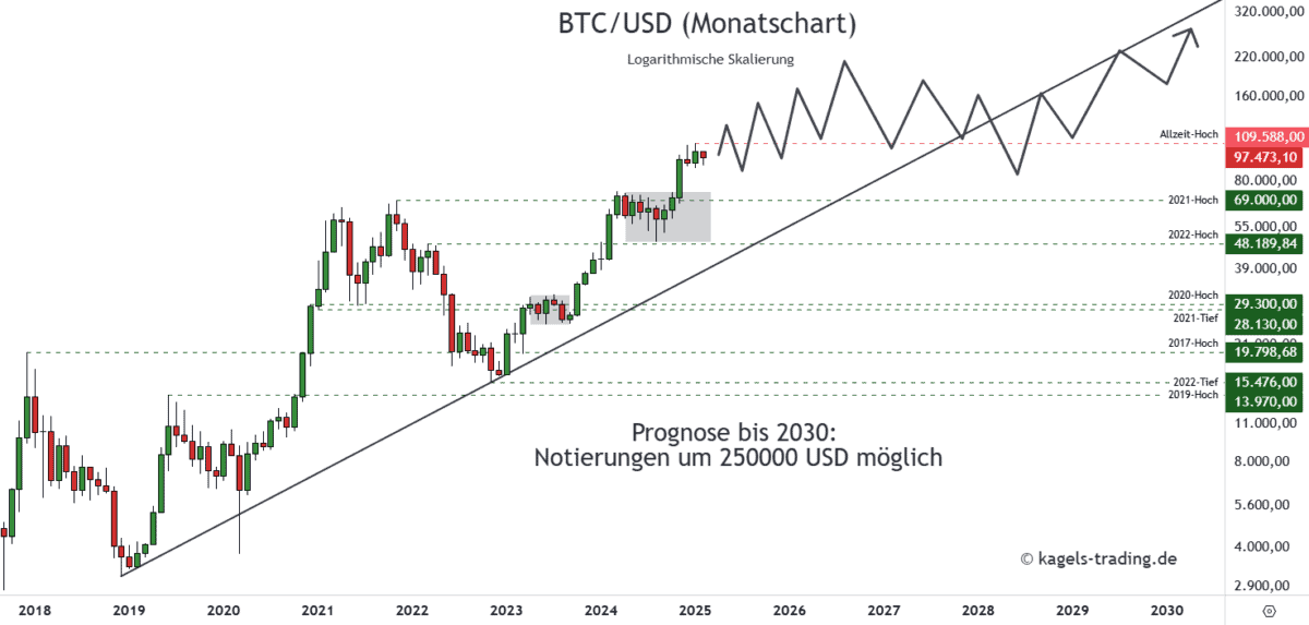 Bitcoin Prognose diese & nächste Woche – Wie geht es weiter mit BTC/USD? Bitcoin Prognose 2030 im Monatschart