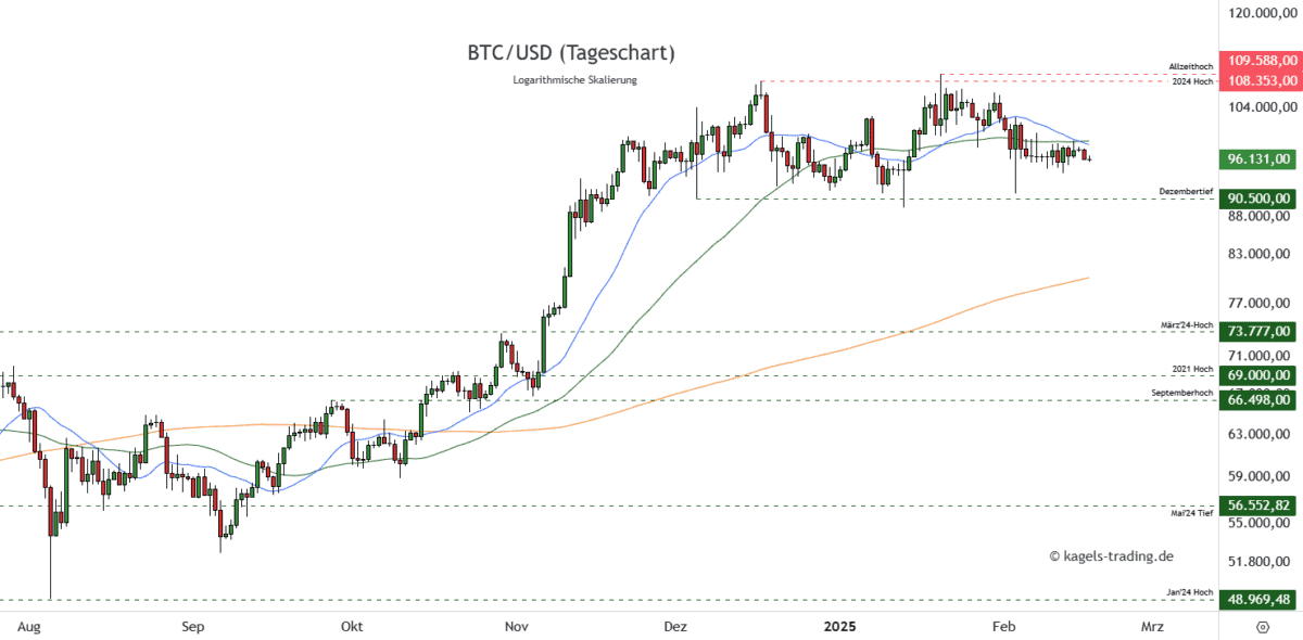 Bitcoin Prognose diese & nächste Woche – Wie geht es weiter mit BTC/USD? BTCUSD Bitcoin Prognose Tageschart 96.131 US Dollar