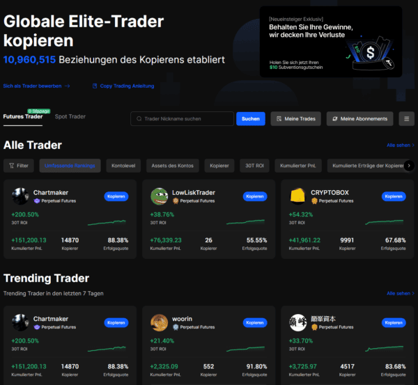 BingX ermöglicht Copy-Trading zu geringen Gebühren