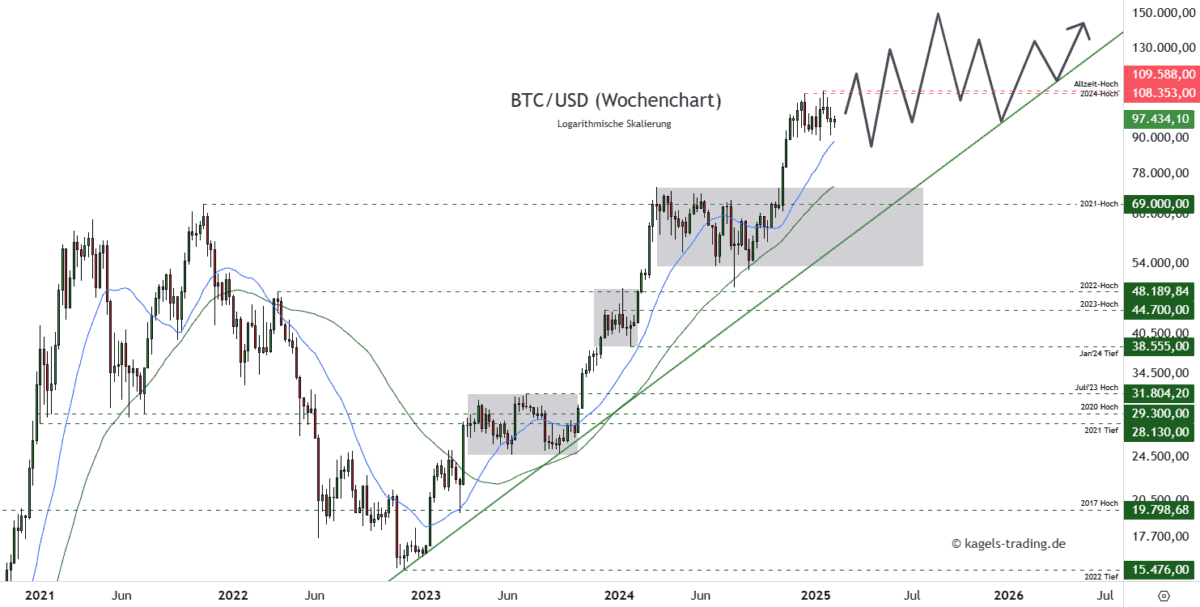 Bitcoin Prognose diese & nächste Woche – Wie geht es weiter mit BTC/USD? Bitcoin Prognose mittelfristig im Wochenchart