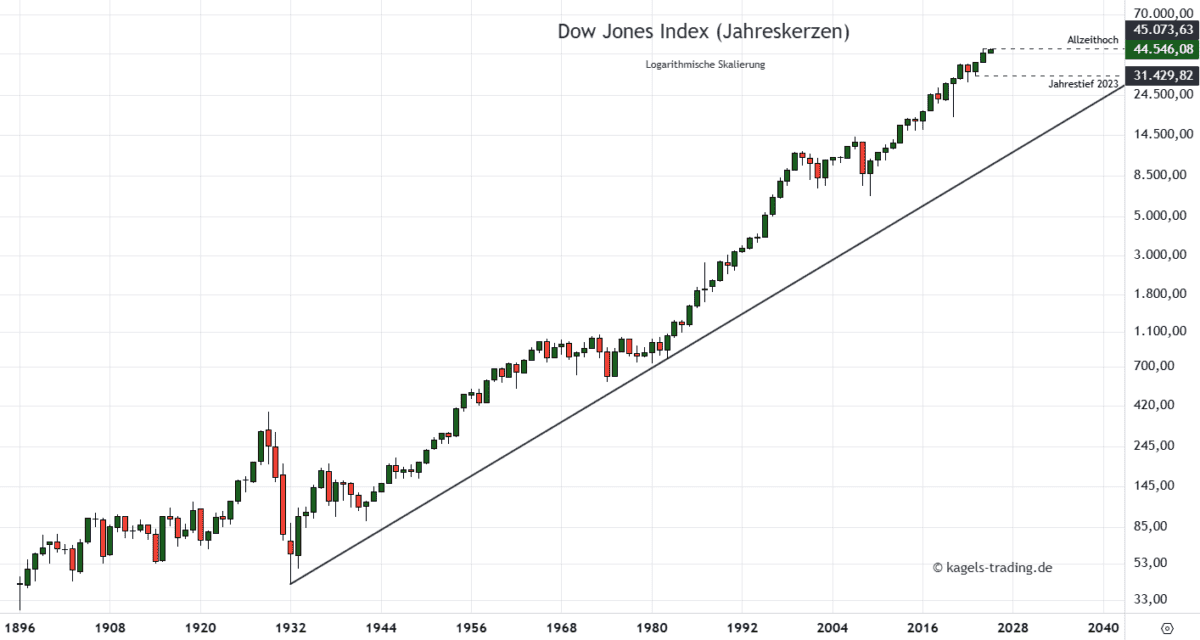 Dow Jones Kursprognose (DJI) – wie geht es weiter? Dow Jones Prognose im langfristigen Jahreschart