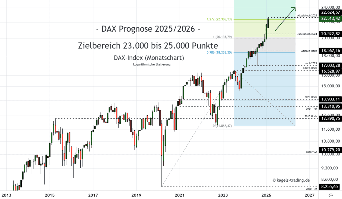 Dax Index Prognose Monatschart @ 22.513