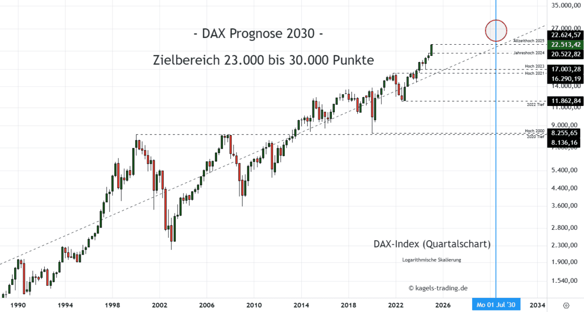 Dax Index Prognose Quartalschart @ 22.513