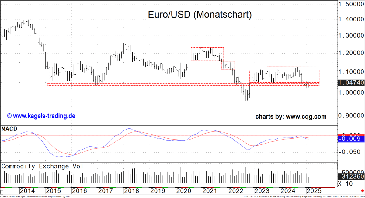 Monatschart vom EUR/USD Währungspaar