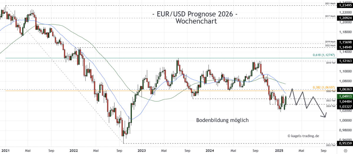 EUR/USD Prognose im Wochenchart @ 1,0491