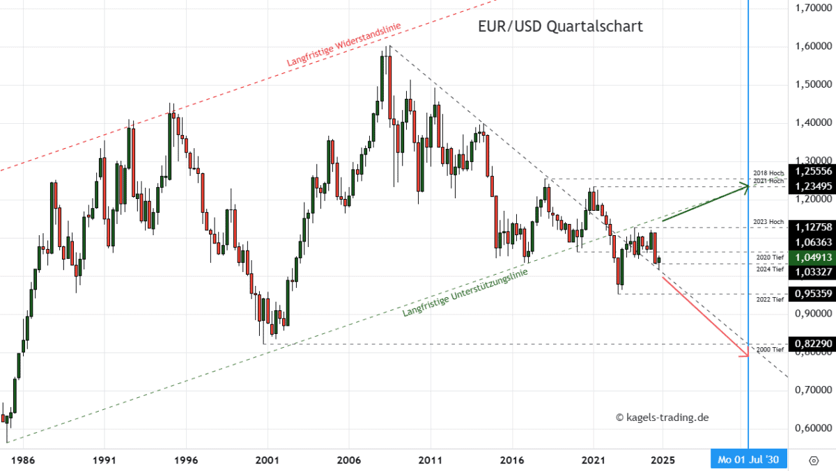 Langfristige EUR/USD Prognose bis 2030 im Quartalschart