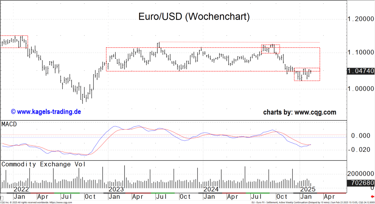 EUR/USD im Wochenchart