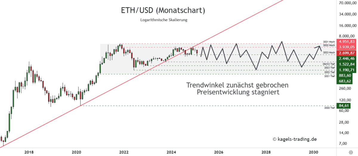 Ethereum Prognose diese & nächste Woche – Wie geht es weiter mit ETH/USD? Ethereum ETHUSD Prognose 2030 im Monatschart