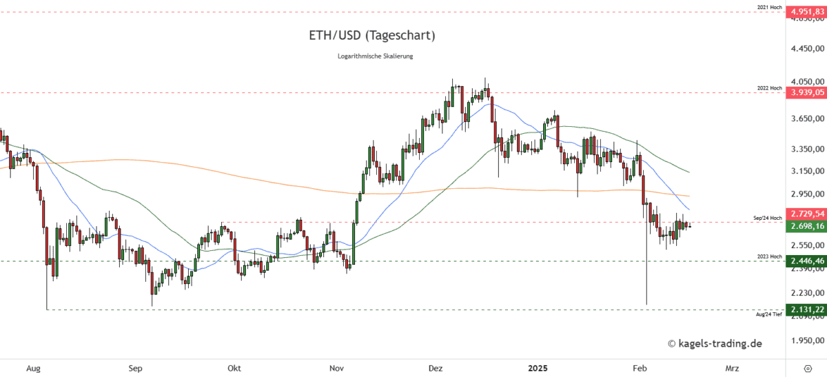 Ethereum Prognose diese & nächste Woche – Wie geht es weiter mit ETH/USD? Chart Ethereum-ETHUSD-Prognose-Tageschart-2.698-US-Dollar
