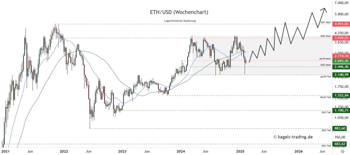 Ethereum Prognose diese & nächste Woche – Wie geht es weiter mit ETH/USD? Ethereum Prognose für 2025 bis 2026 im Wochenchart