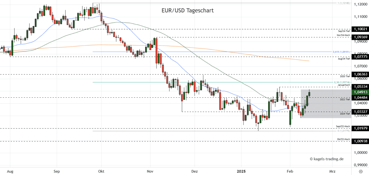 Euro-Dollar Prognose im Tageschart