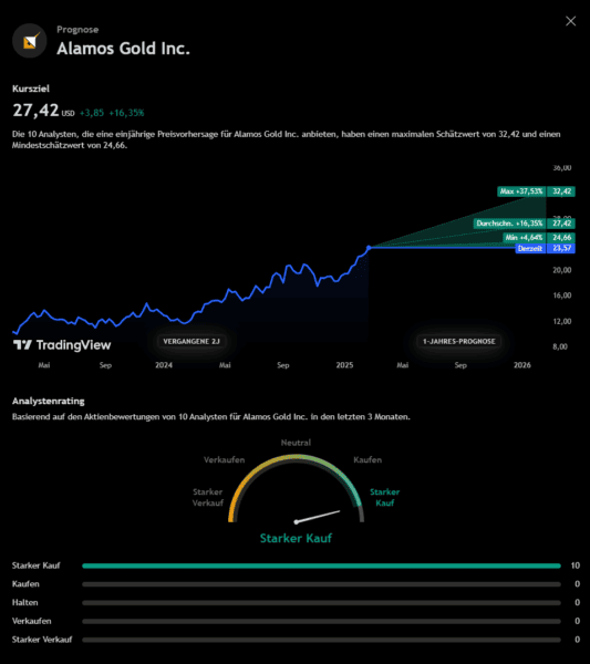 AGI Goldaktie: Grafik der Analysten Prognose