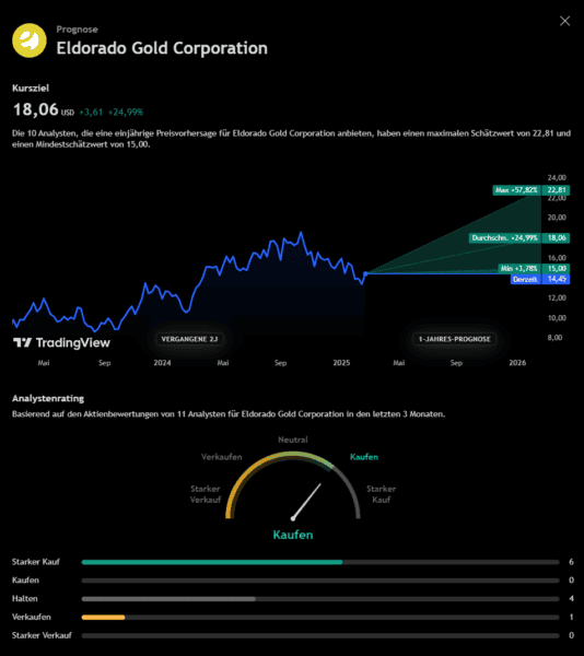 EGO Goldaktie: Grafik der Analysten Prognose