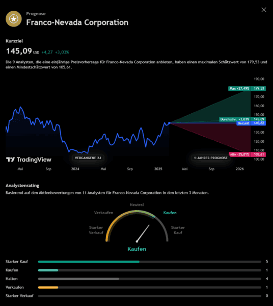 FNV Goldaktie: Grafik der Analysten Prognose
