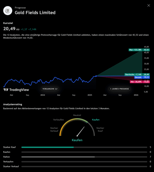 GFI Goldaktie: Grafik der Analysten Prognose