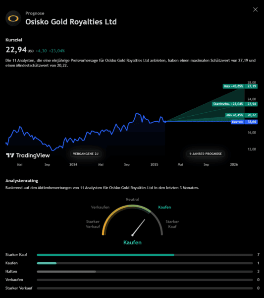 OR Goldaktie: Grafik der Analysten Prognose