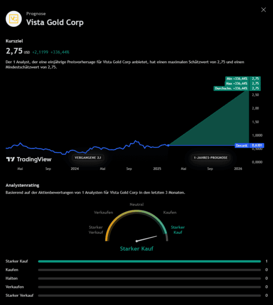 VGZ Goldaktie: Grafik der Analysten Prognose