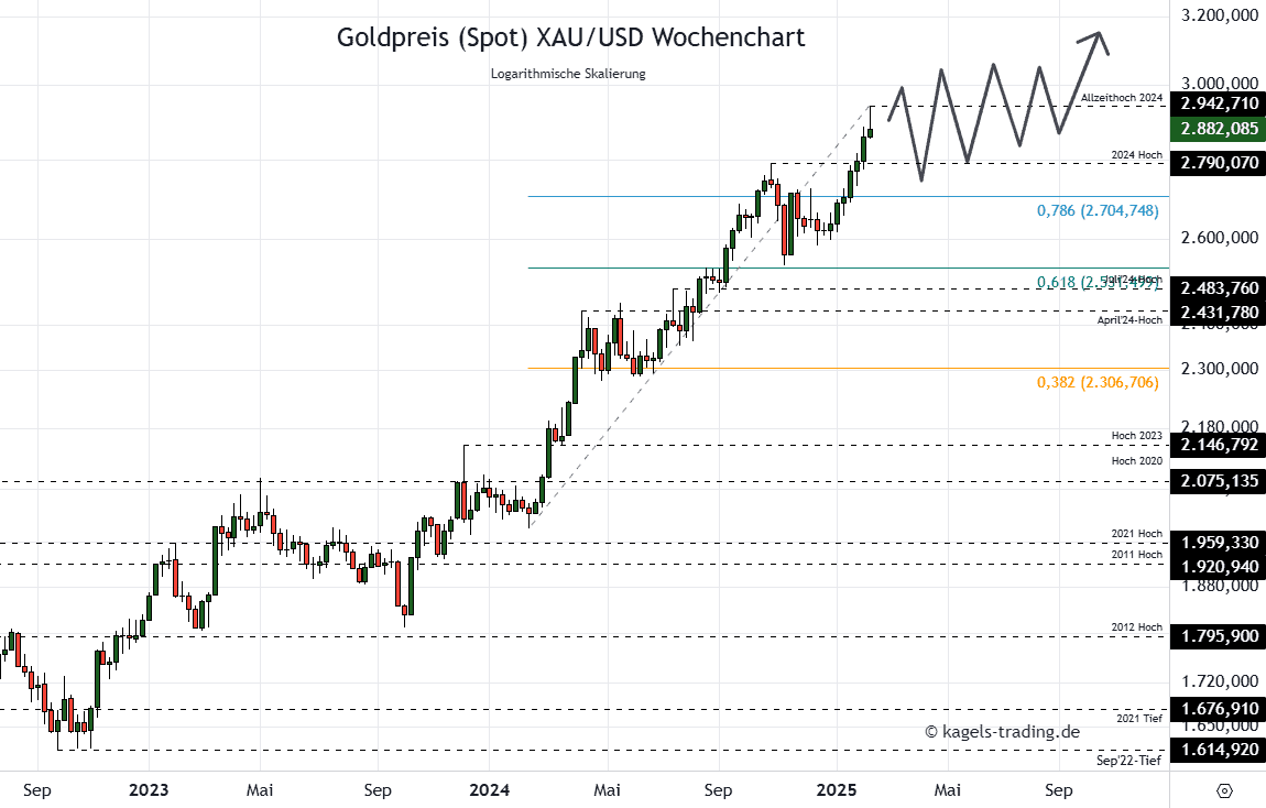 Die Goldpreis Prognose für heute, morgen, nächste Woche und darüber hinaus Goldpreis Prognose 2026 im Wochenchart @ $2.882