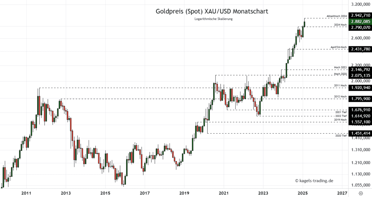 Die Goldpreis Prognose für heute, morgen, nächste Woche und darüber hinaus Goldpreis Prognose für 2027 im Monatschart