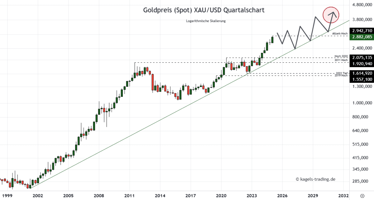 Die Goldpreis Prognose für heute, morgen, nächste Woche und darüber hinaus Goldpreis Prognose für 2030 im Quartalschart