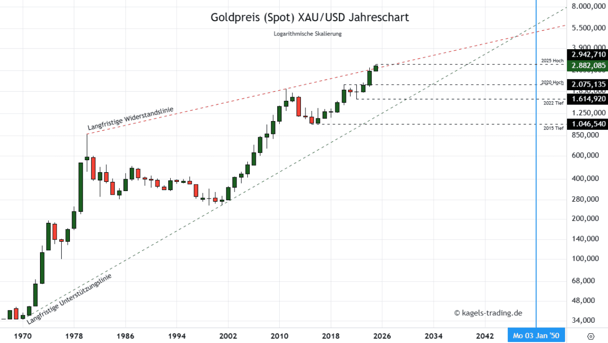 Die Goldpreis Prognose für heute, morgen, nächste Woche und darüber hinaus Goldpreis Prognose 2050 im Jahreschart @ $2.882