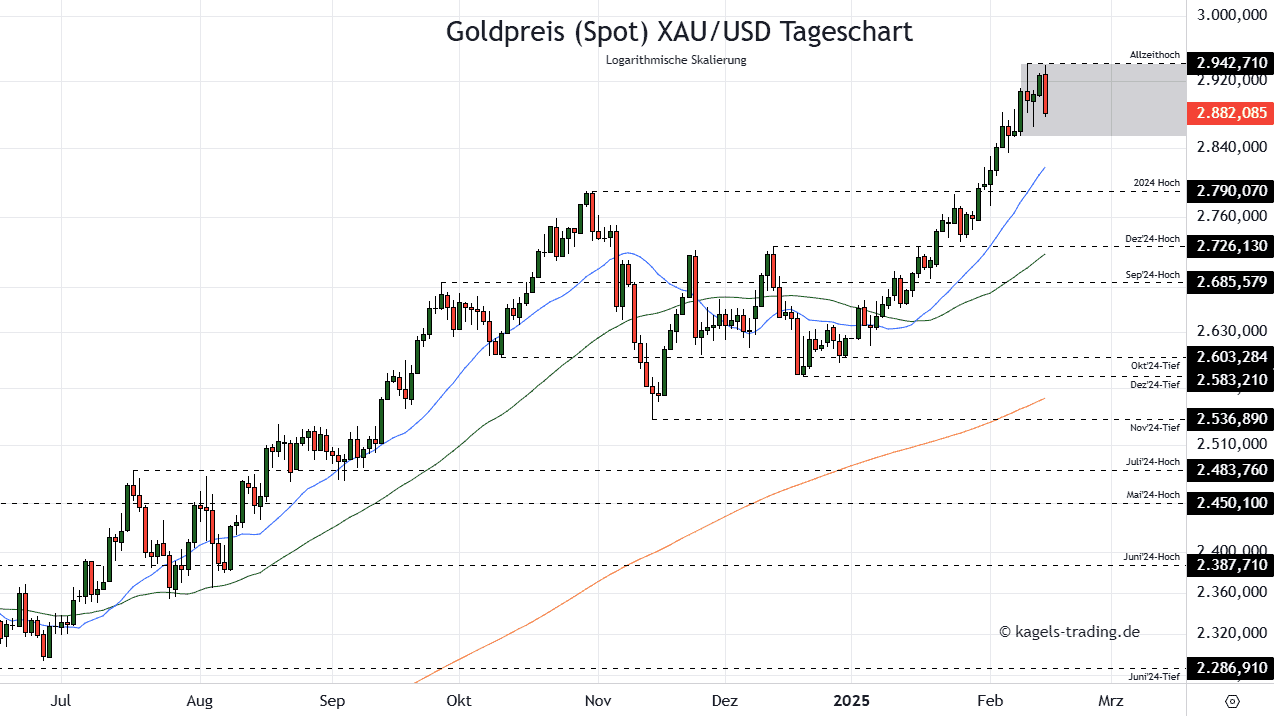 Die Goldpreis Prognose für heute, morgen, nächste Woche und darüber hinaus Goldpreis-Prognose-diese-Woche-Tageschart