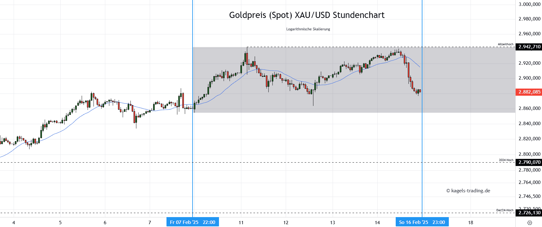 Die Goldpreis Prognose für heute, morgen, nächste Woche und darüber hinaus Goldpreis Prognose heute & morgen im Stundenchart