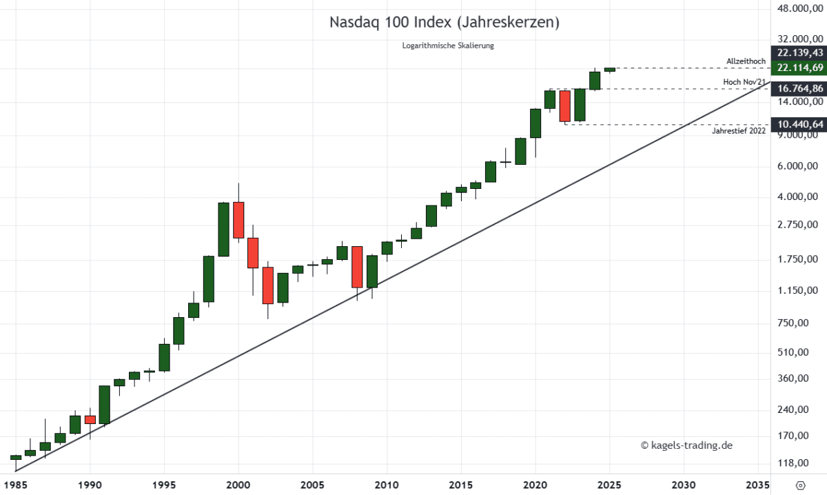 Nasdaq Prognose langfristig im Jahreschart