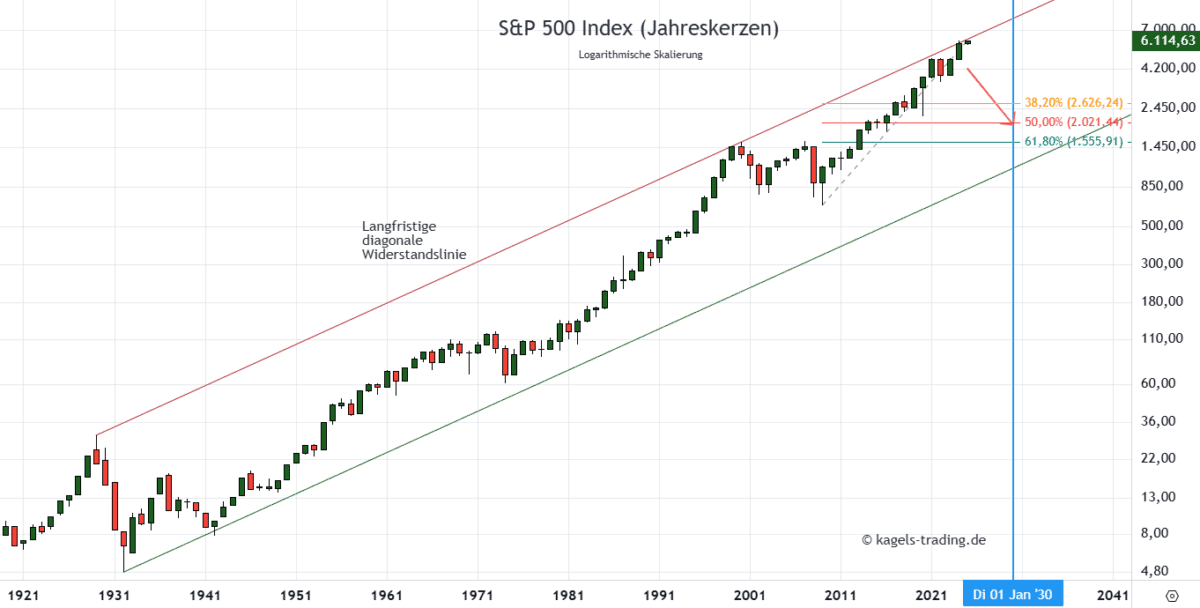 S&P 500 Kursprognose (SPX) - wie geht es weiter? SPX Prognose Jahreschart @ 6.114