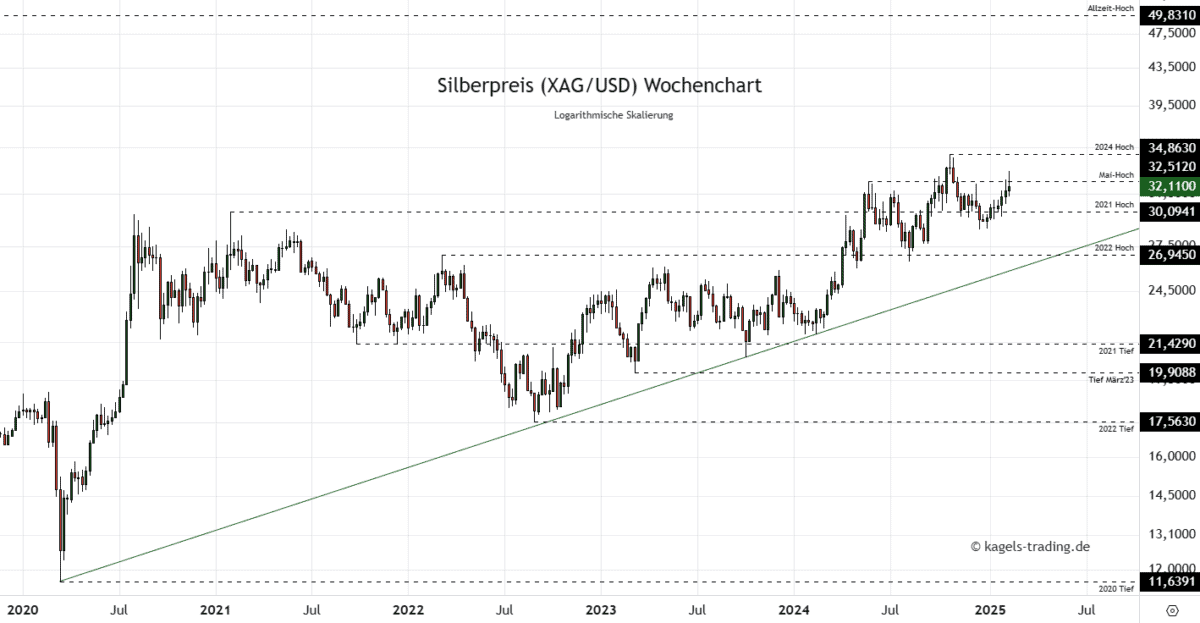 Silber Prognose für heute, morgen, nächste Woche und darüber hinaus - Wird der Silberpreis explodieren? Silberpreis Prognose im Wochenchart bei $32,11