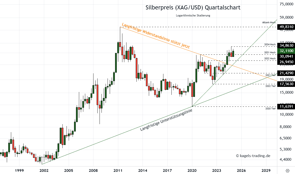 Silber Prognose für heute, morgen, nächste Woche und darüber hinaus - Wird der Silberpreis explodieren? Silberpreis Prognose 2030 im Quartalschart bei $32,11