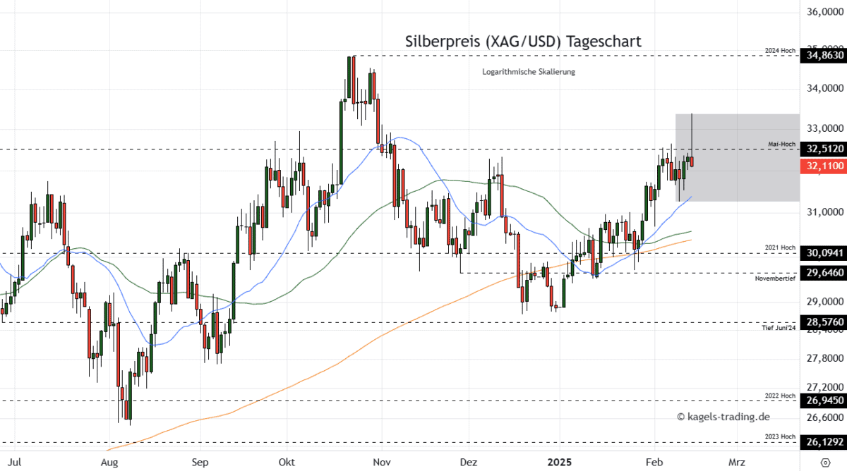 Silber Prognose für heute, morgen, nächste Woche und darüber hinaus - Wird der Silberpreis explodieren? Silberpreis Prognose im Tageschart bei $32,11